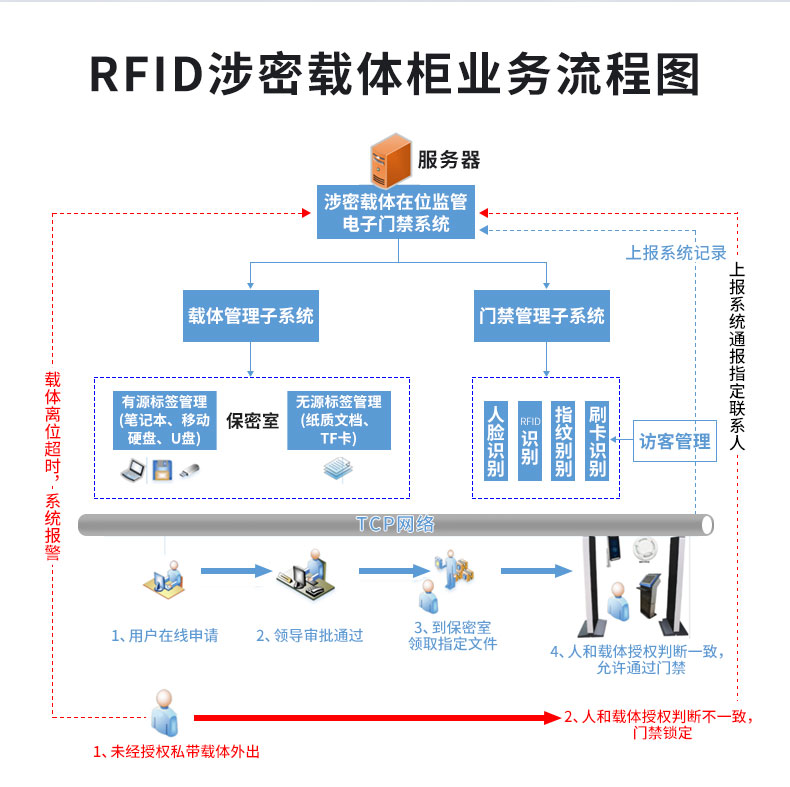 RFID智能涉密载体柜