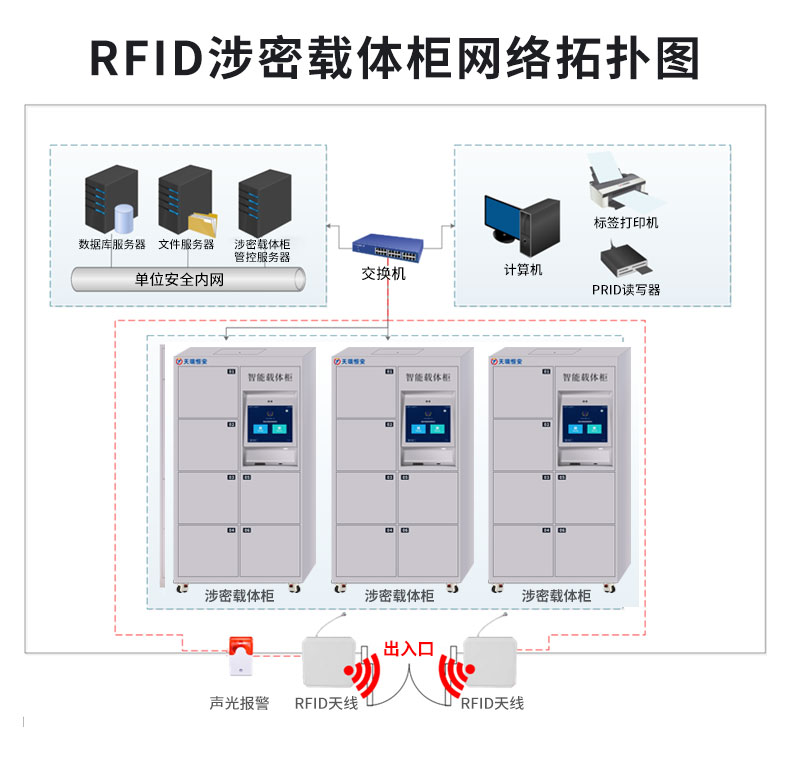 RFID智能涉密载体柜