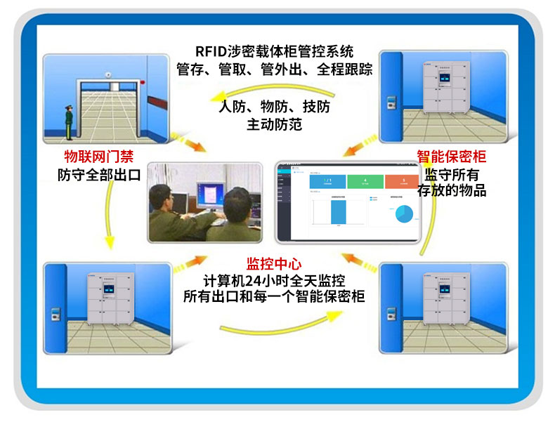 RFID智能涉密载体柜