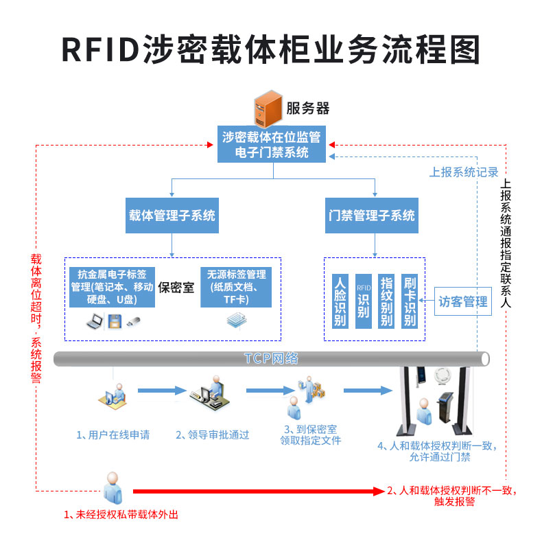 RFID 智能载体柜