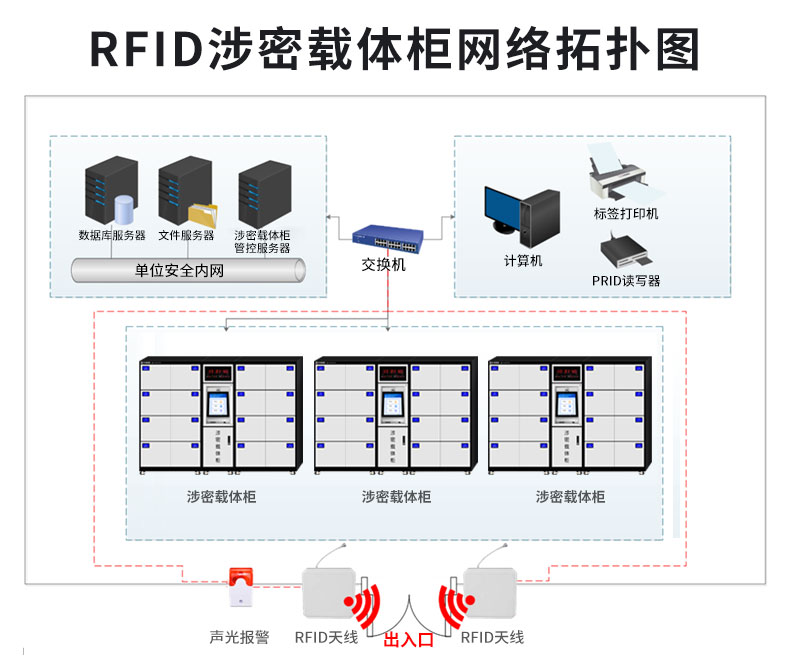 RFID 智能载体柜