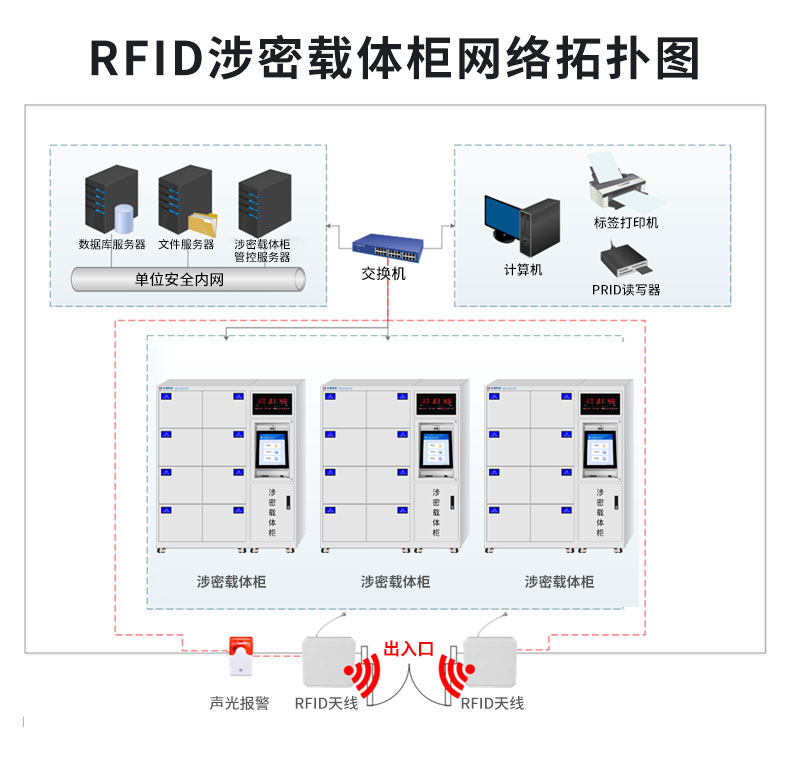 RFID 智能载体管控柜