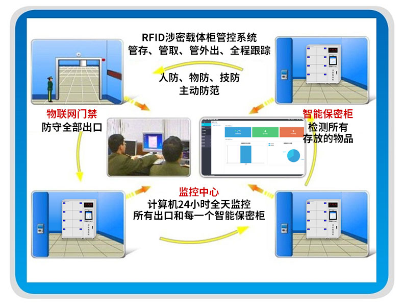 RFID 智能载体管控柜